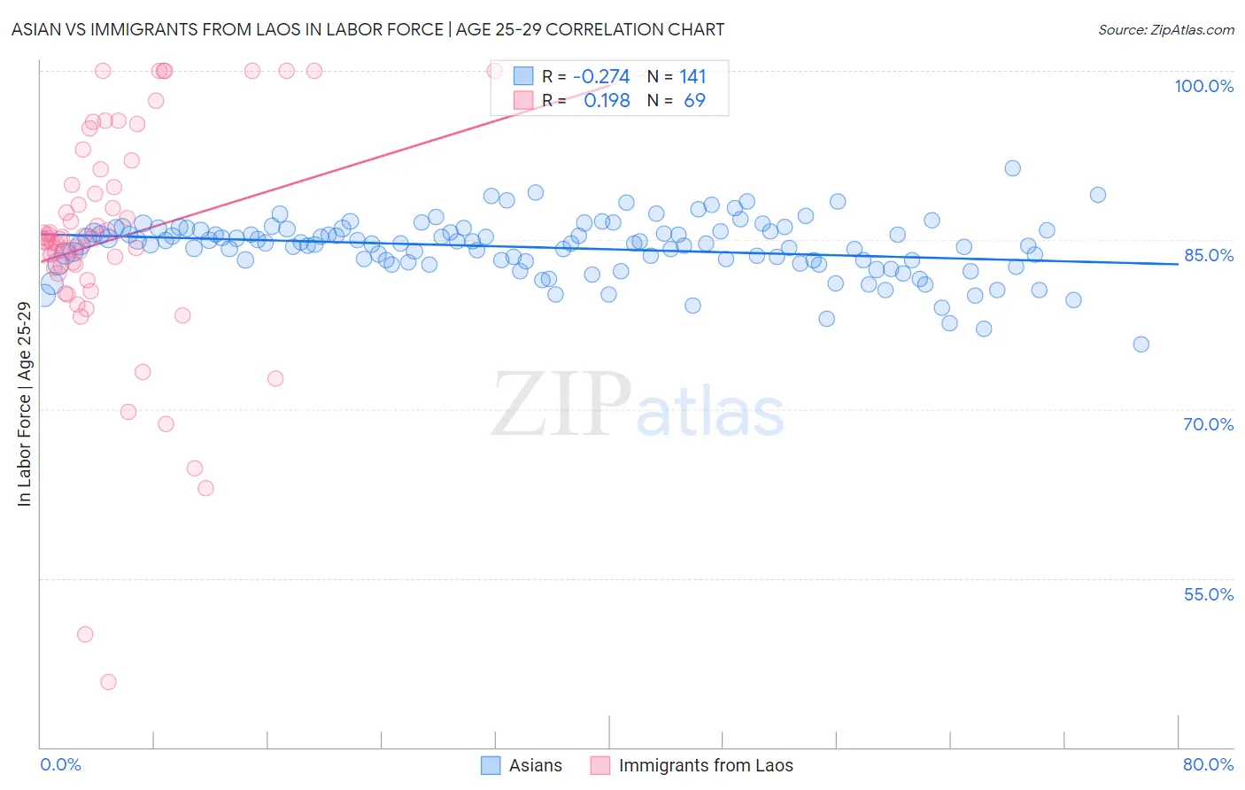 Asian vs Immigrants from Laos In Labor Force | Age 25-29