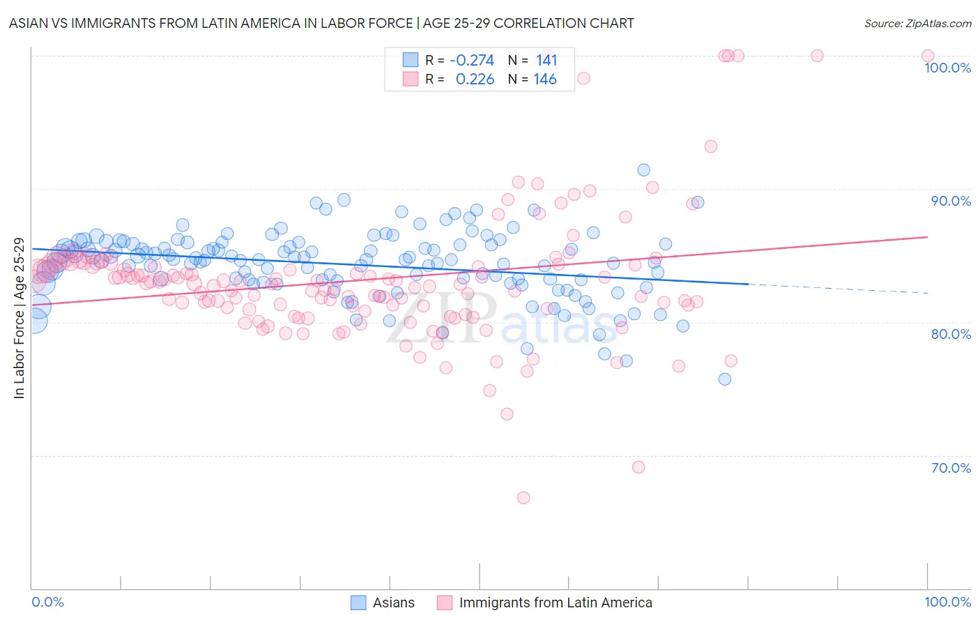Asian vs Immigrants from Latin America In Labor Force | Age 25-29