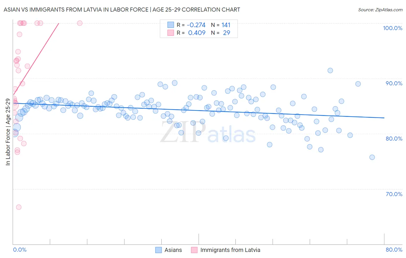 Asian vs Immigrants from Latvia In Labor Force | Age 25-29