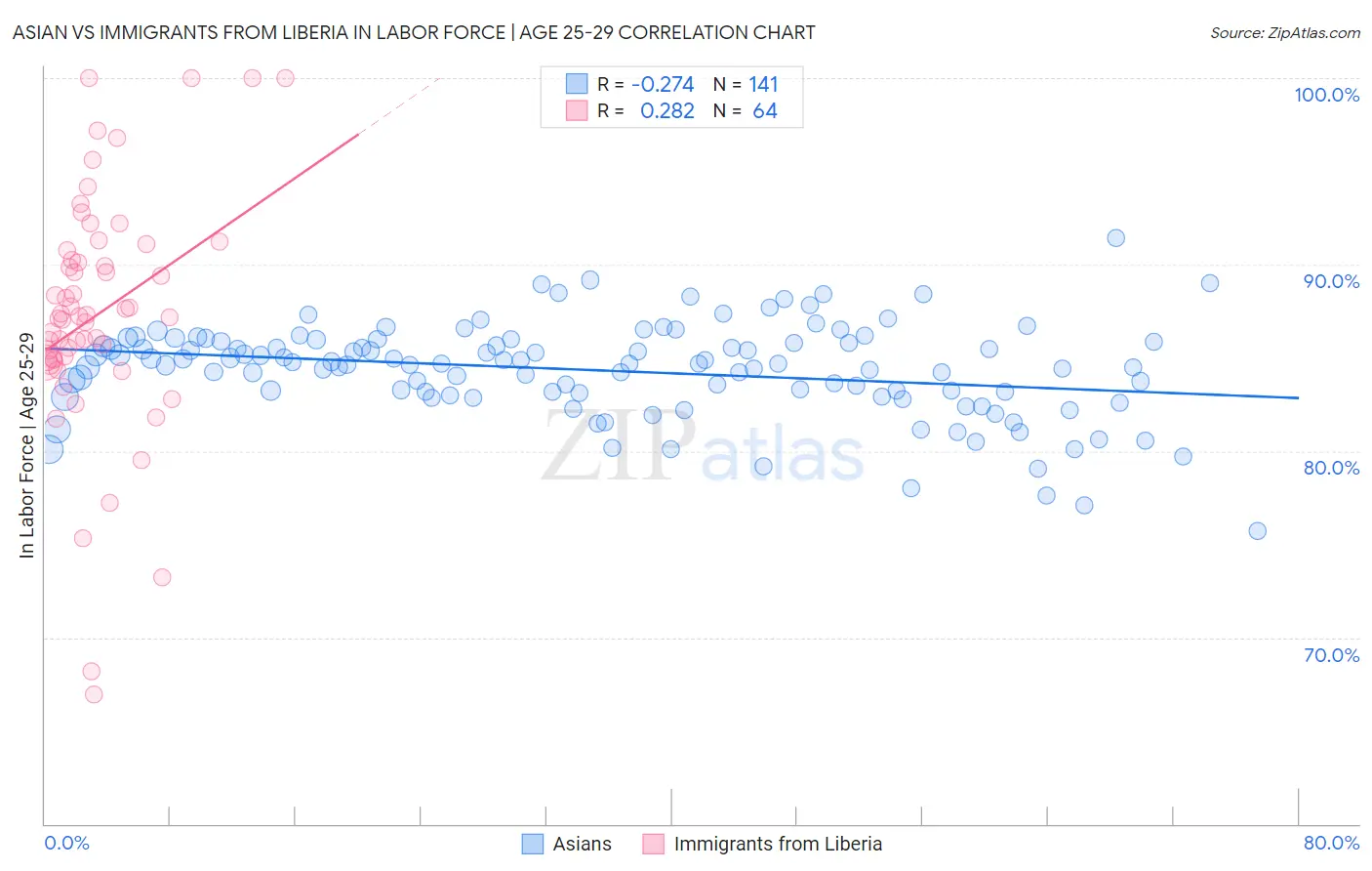 Asian vs Immigrants from Liberia In Labor Force | Age 25-29