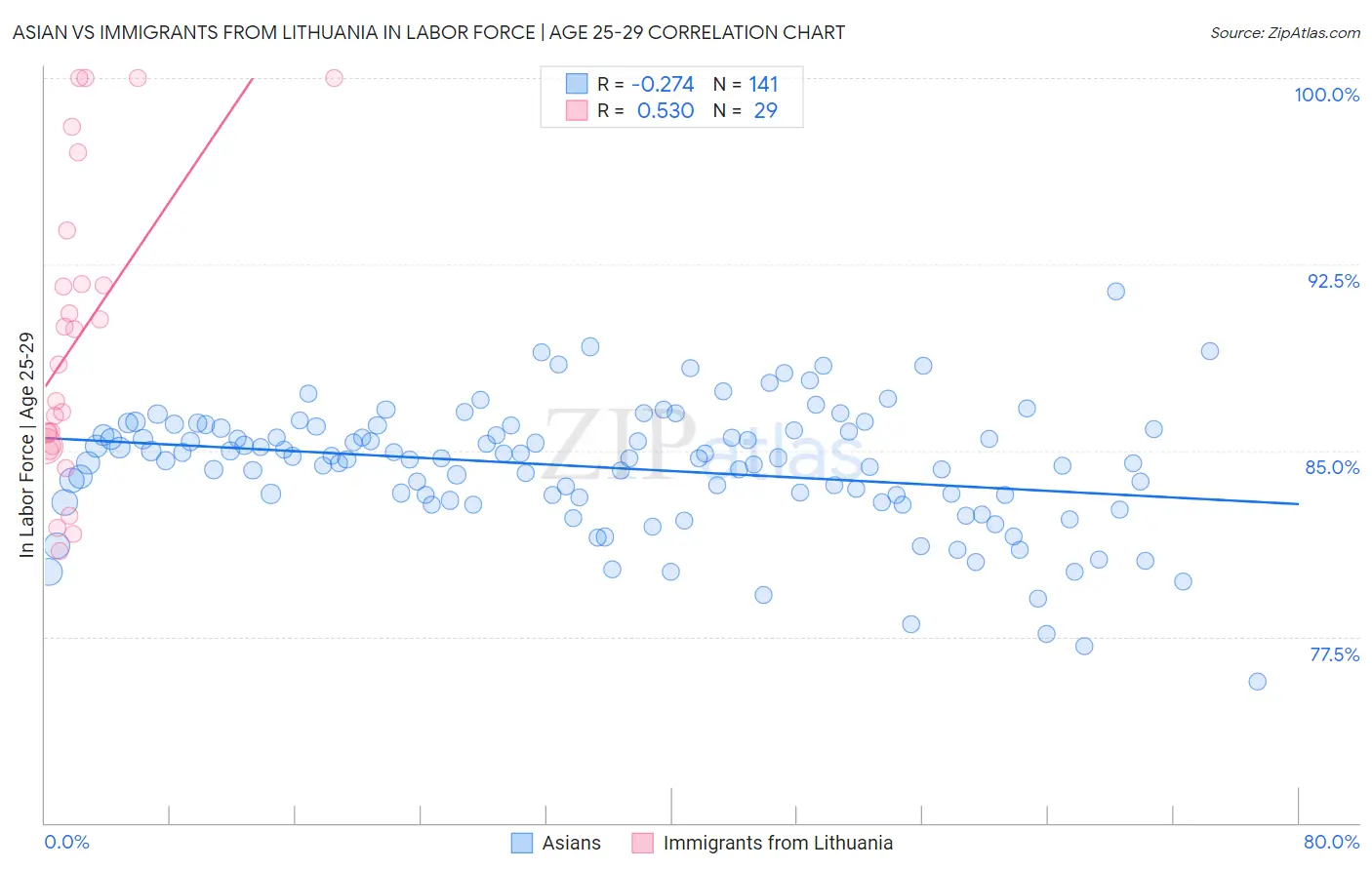 Asian vs Immigrants from Lithuania In Labor Force | Age 25-29