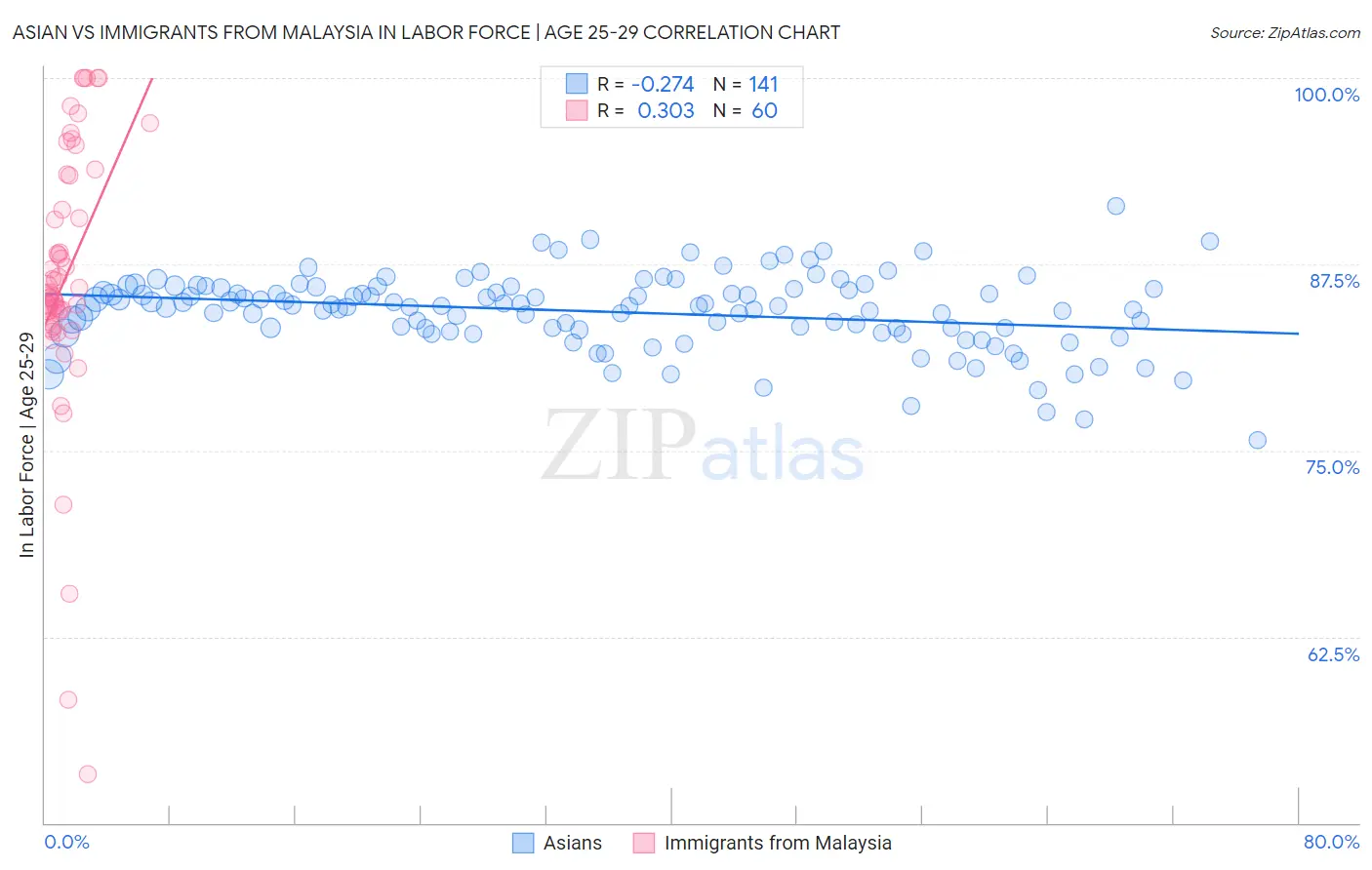 Asian vs Immigrants from Malaysia In Labor Force | Age 25-29