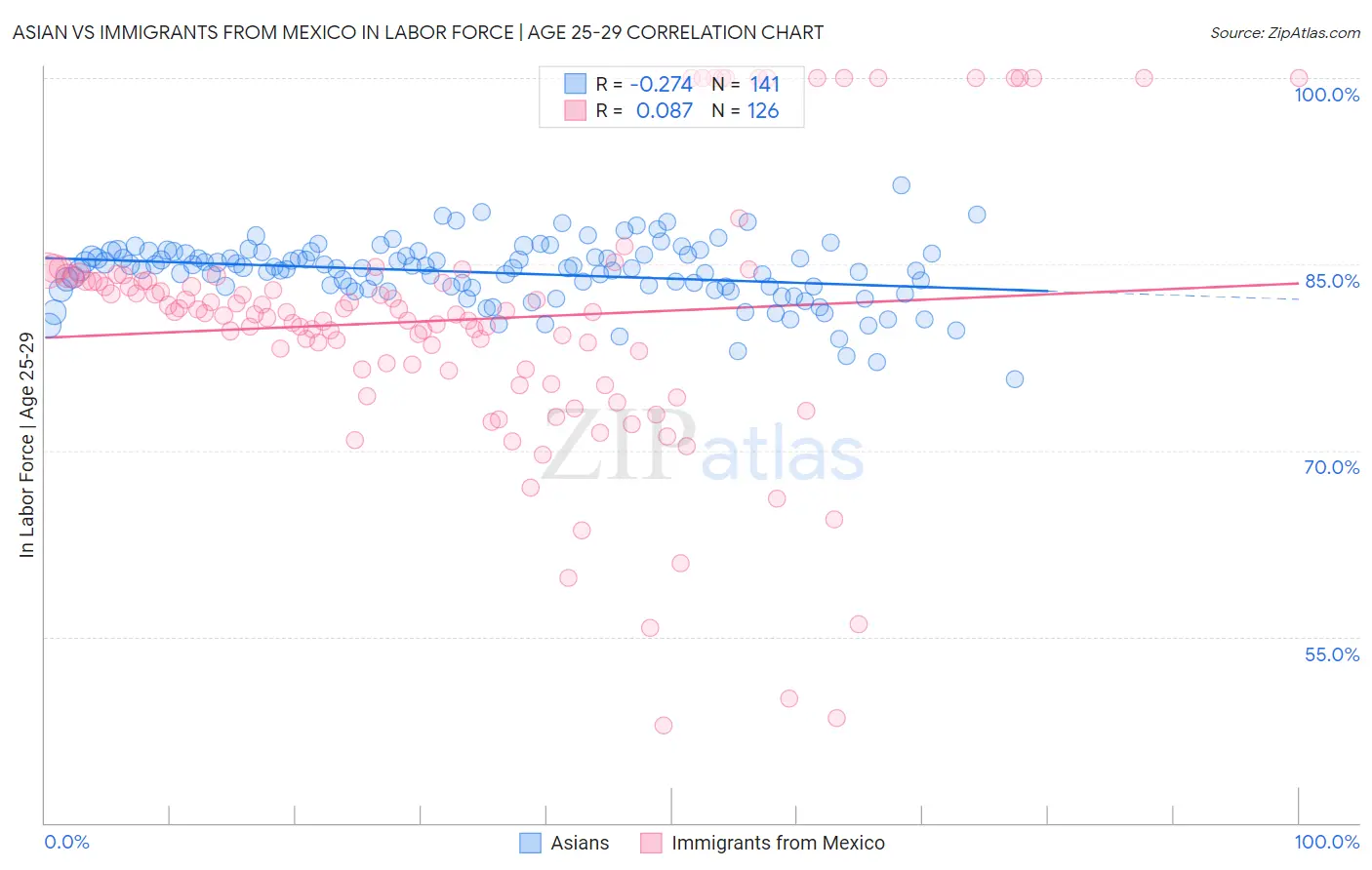 Asian vs Immigrants from Mexico In Labor Force | Age 25-29