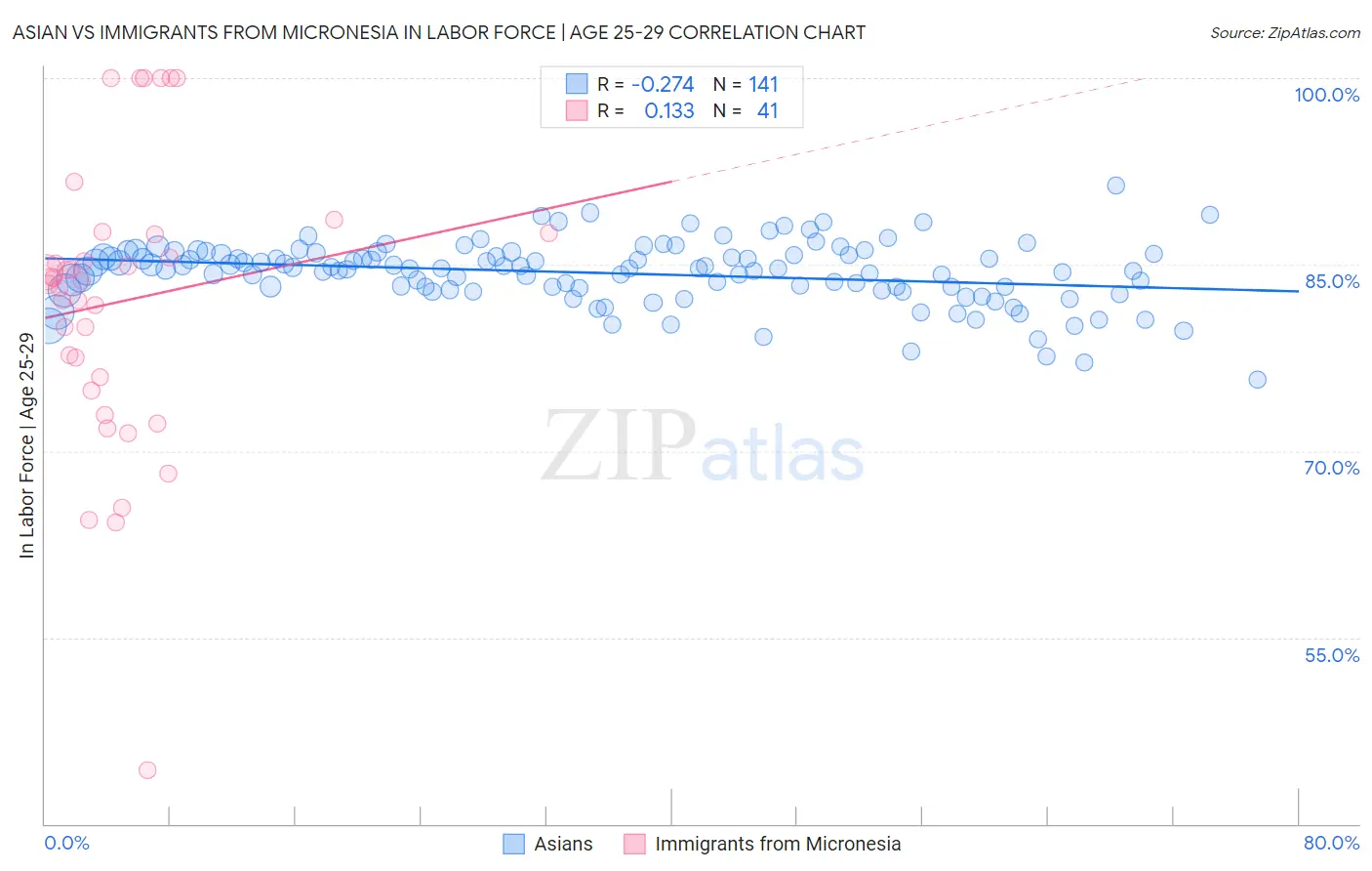 Asian vs Immigrants from Micronesia In Labor Force | Age 25-29