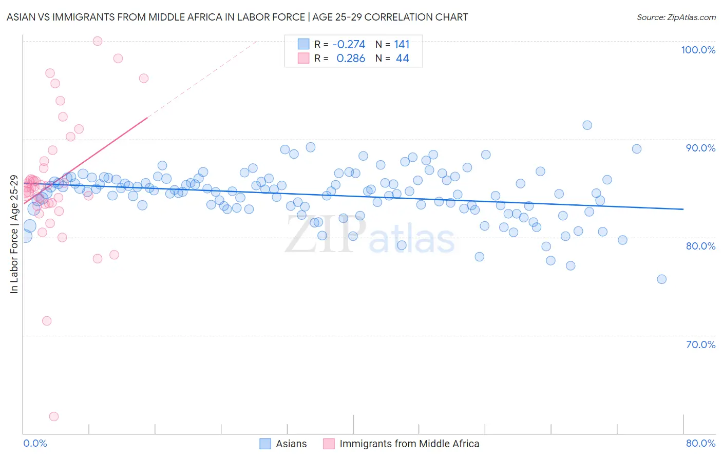 Asian vs Immigrants from Middle Africa In Labor Force | Age 25-29