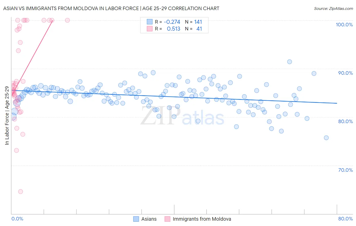 Asian vs Immigrants from Moldova In Labor Force | Age 25-29