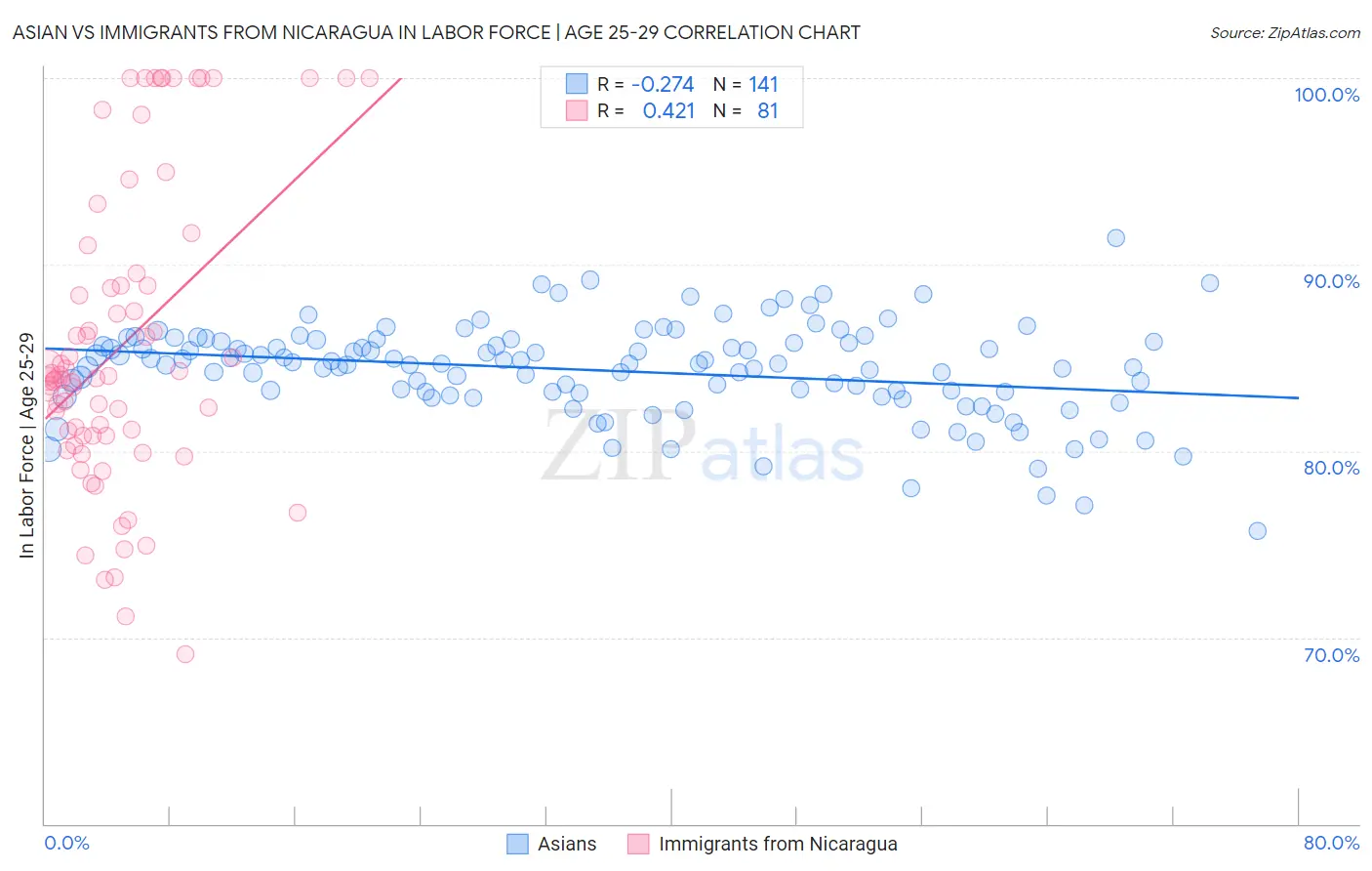 Asian vs Immigrants from Nicaragua In Labor Force | Age 25-29