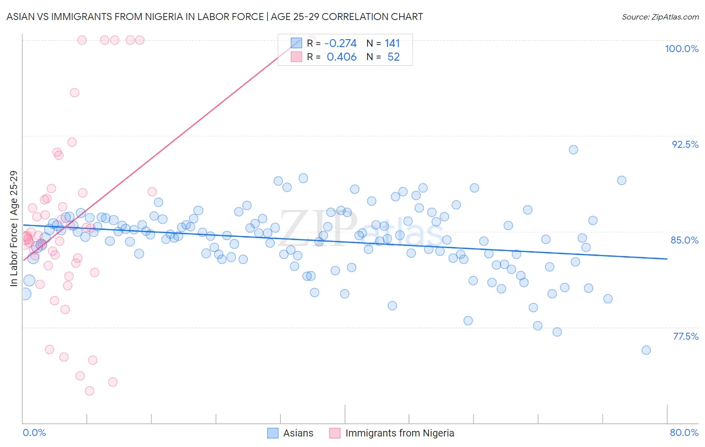 Asian vs Immigrants from Nigeria In Labor Force | Age 25-29