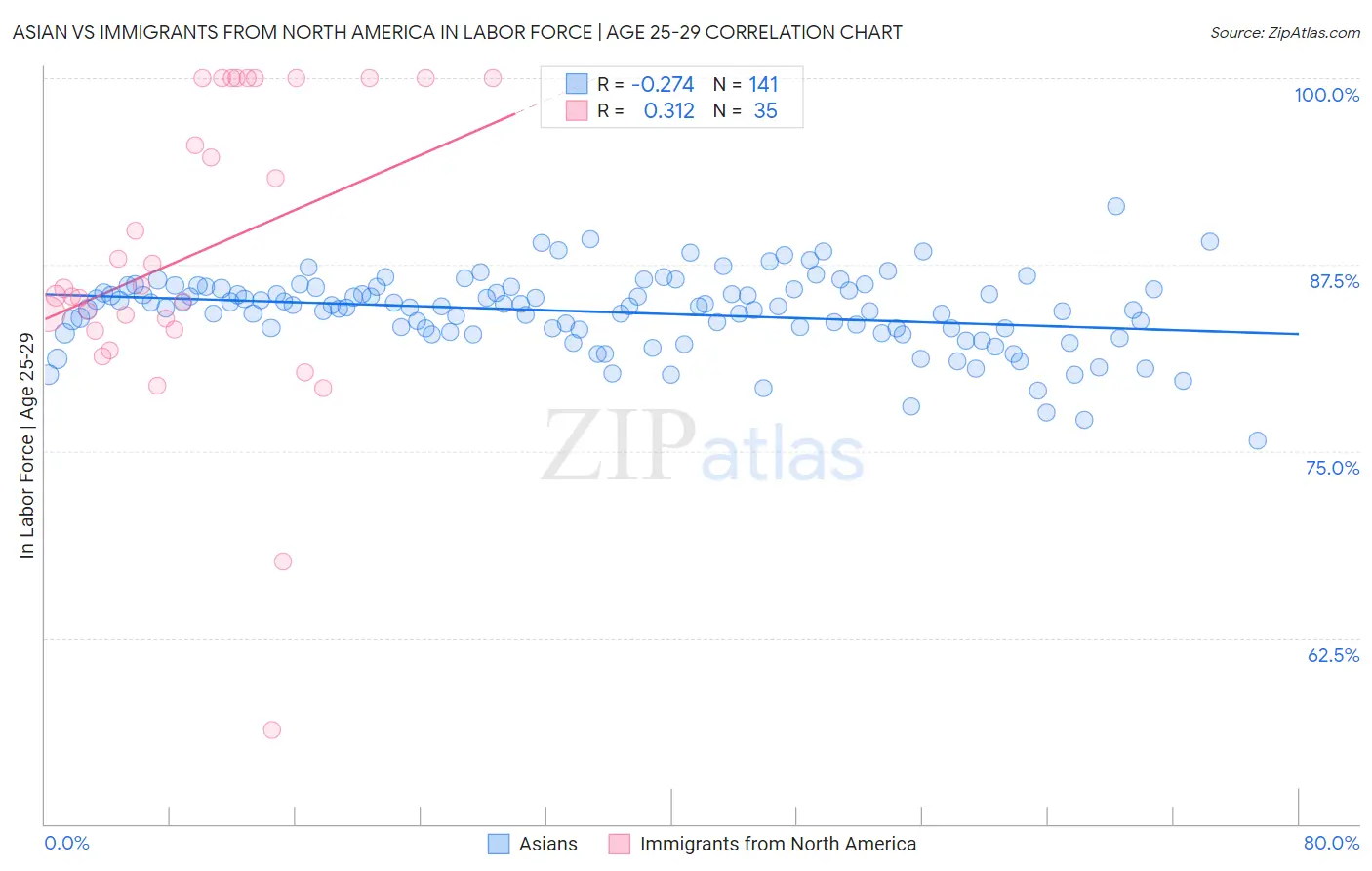 Asian vs Immigrants from North America In Labor Force | Age 25-29
