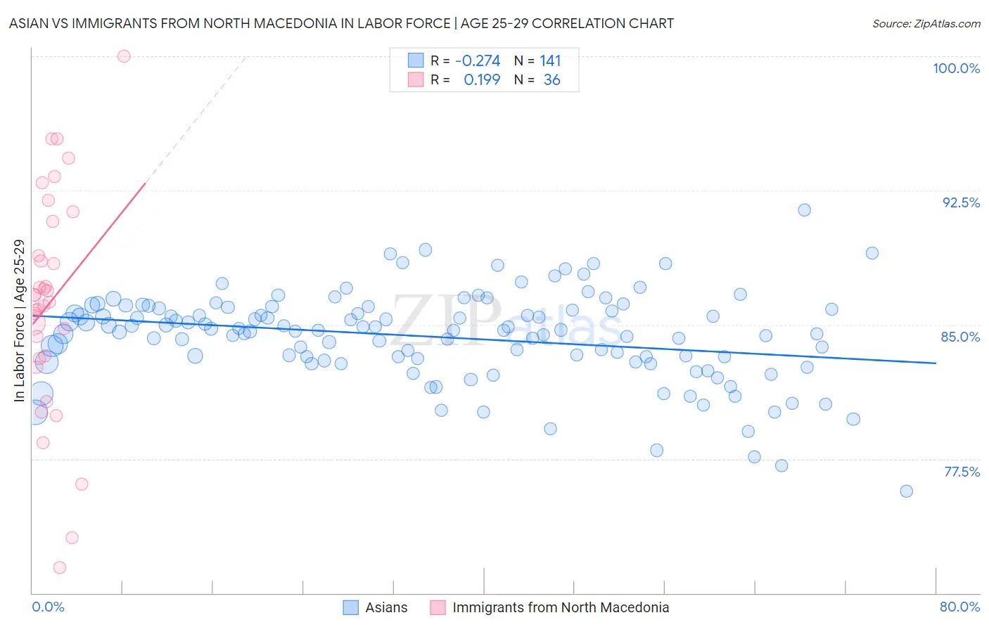 Asian vs Immigrants from North Macedonia In Labor Force | Age 25-29