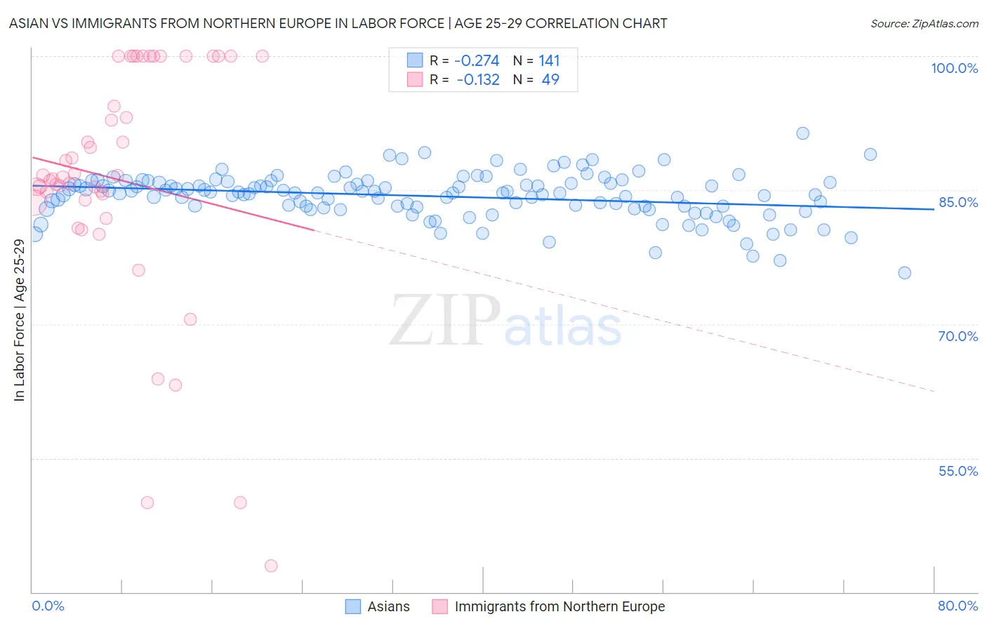 Asian vs Immigrants from Northern Europe In Labor Force | Age 25-29