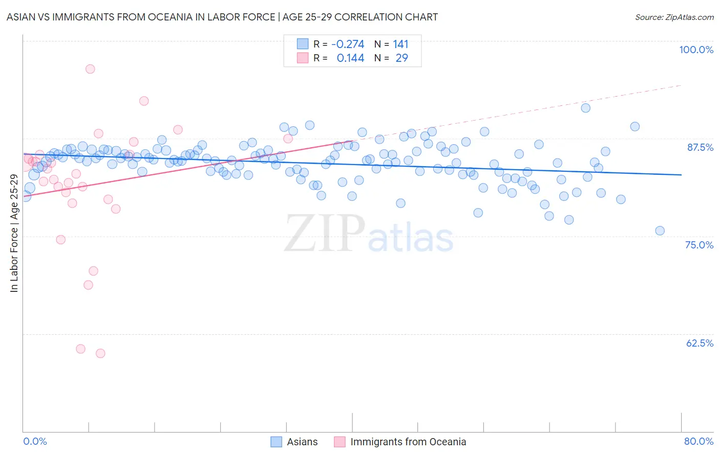 Asian vs Immigrants from Oceania In Labor Force | Age 25-29
