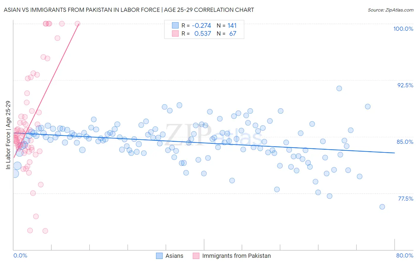 Asian vs Immigrants from Pakistan In Labor Force | Age 25-29