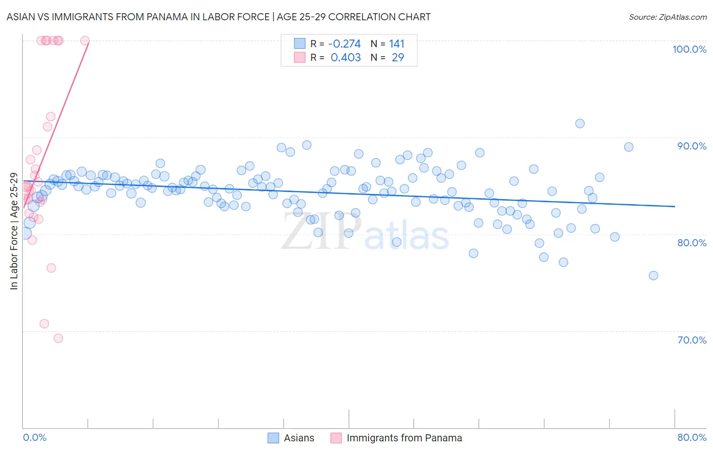Asian vs Immigrants from Panama In Labor Force | Age 25-29