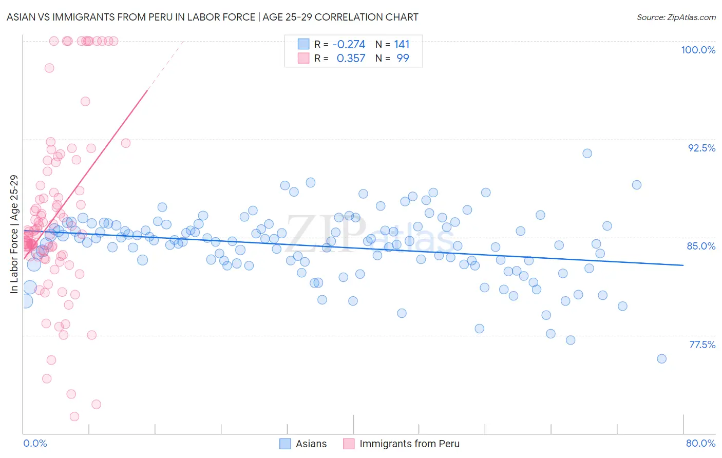 Asian vs Immigrants from Peru In Labor Force | Age 25-29