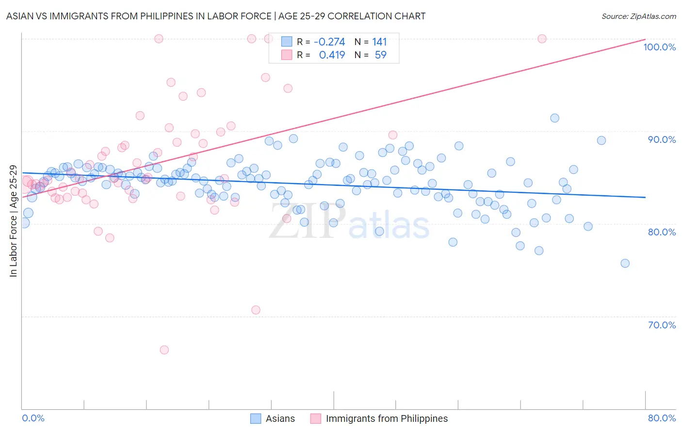 Asian vs Immigrants from Philippines In Labor Force | Age 25-29