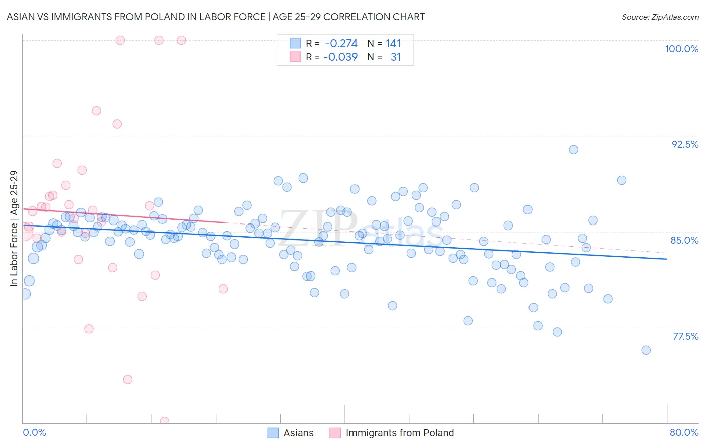 Asian vs Immigrants from Poland In Labor Force | Age 25-29