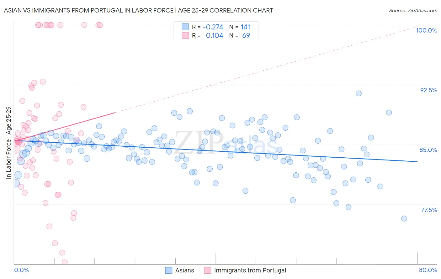 Asian vs Immigrants from Portugal In Labor Force | Age 25-29