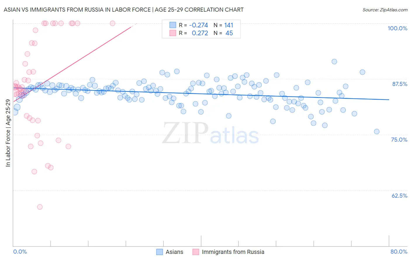 Asian vs Immigrants from Russia In Labor Force | Age 25-29