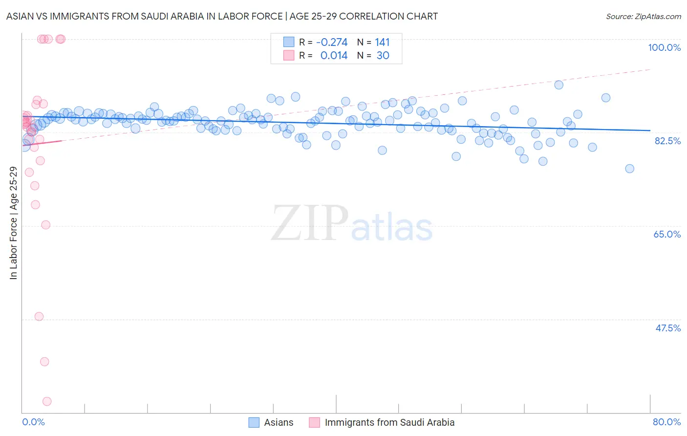 Asian vs Immigrants from Saudi Arabia In Labor Force | Age 25-29