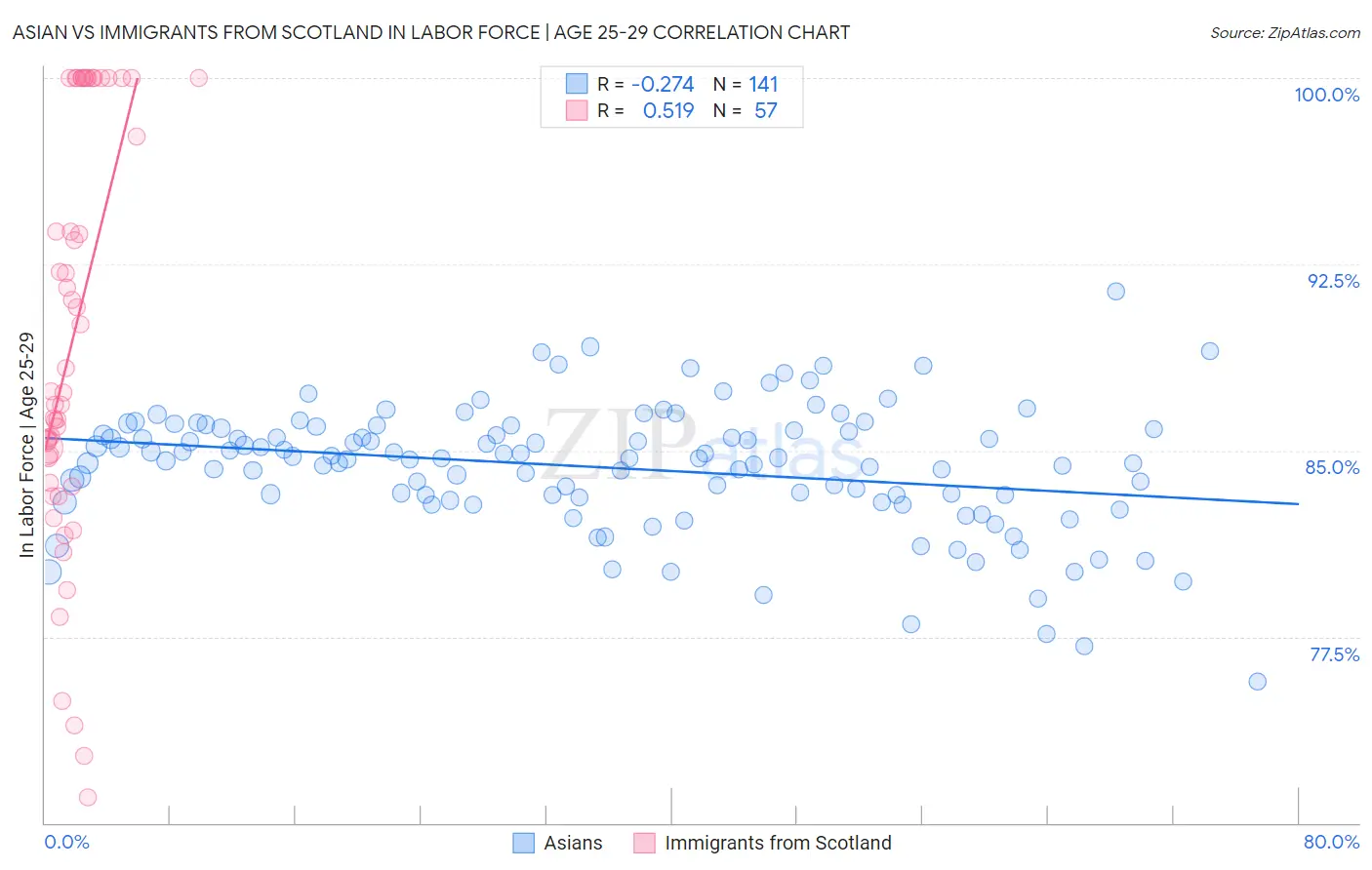 Asian vs Immigrants from Scotland In Labor Force | Age 25-29