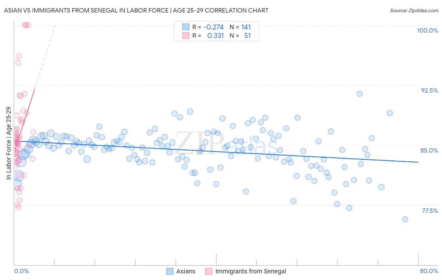 Asian vs Immigrants from Senegal In Labor Force | Age 25-29