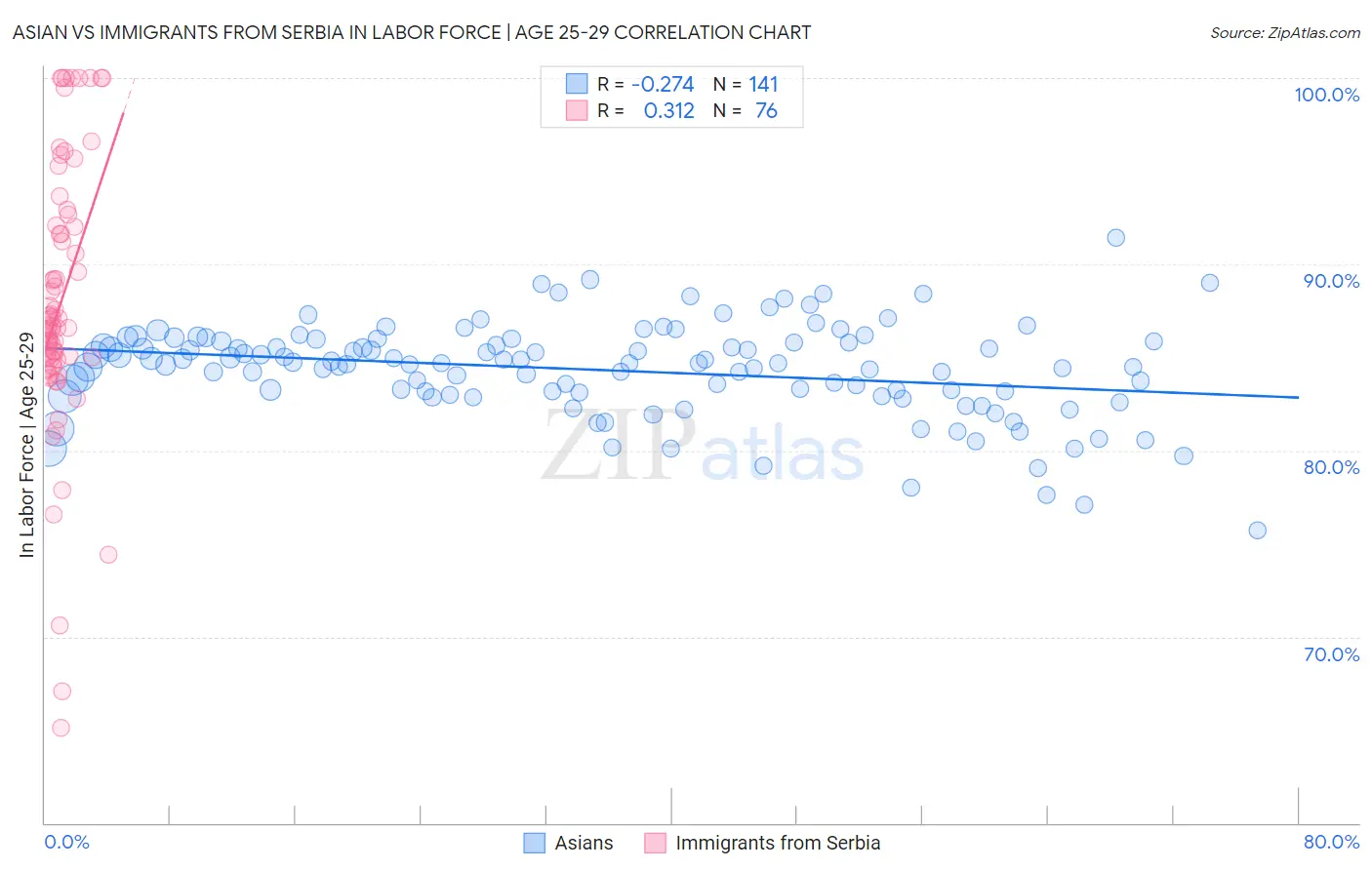 Asian vs Immigrants from Serbia In Labor Force | Age 25-29