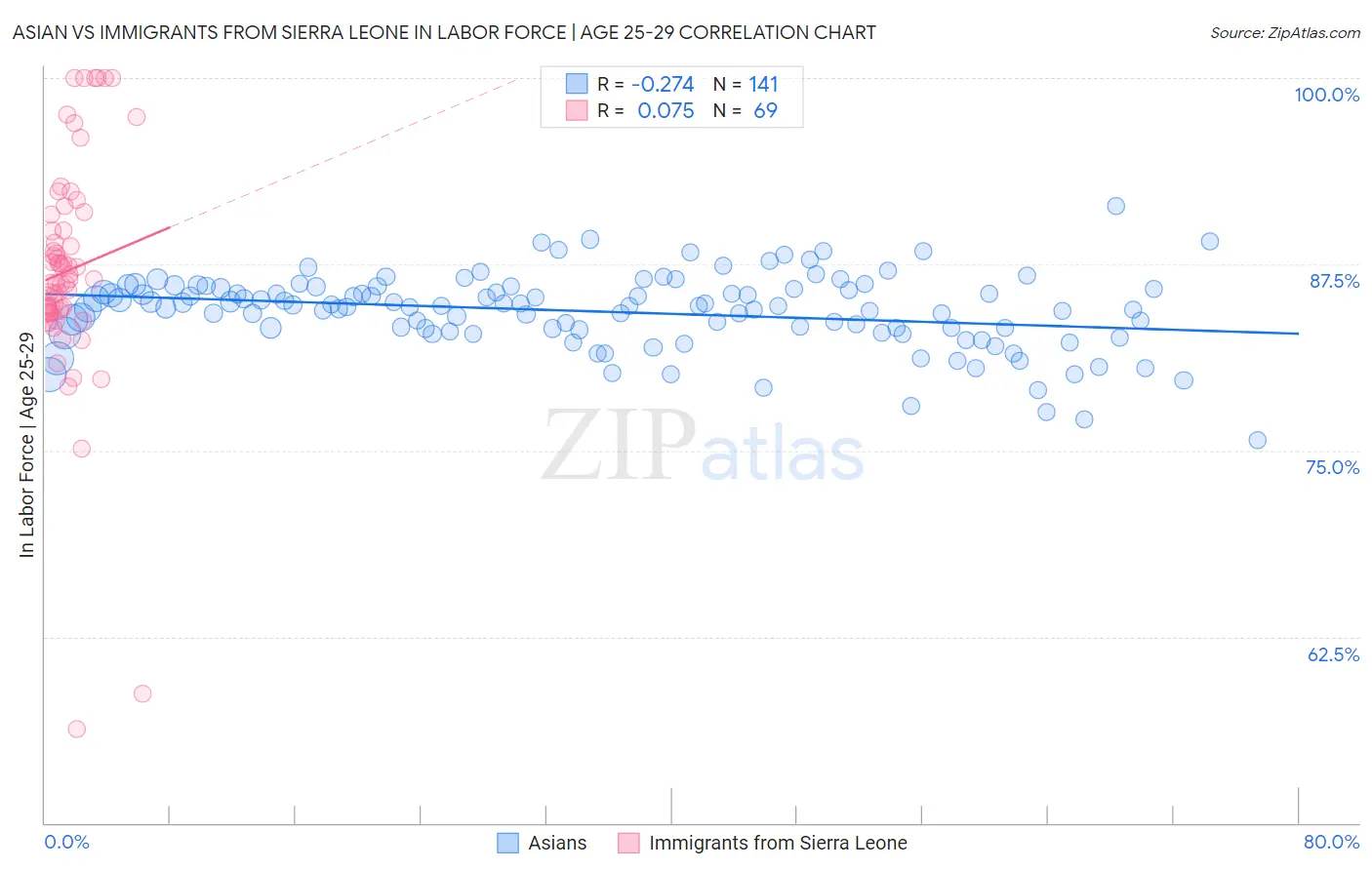 Asian vs Immigrants from Sierra Leone In Labor Force | Age 25-29