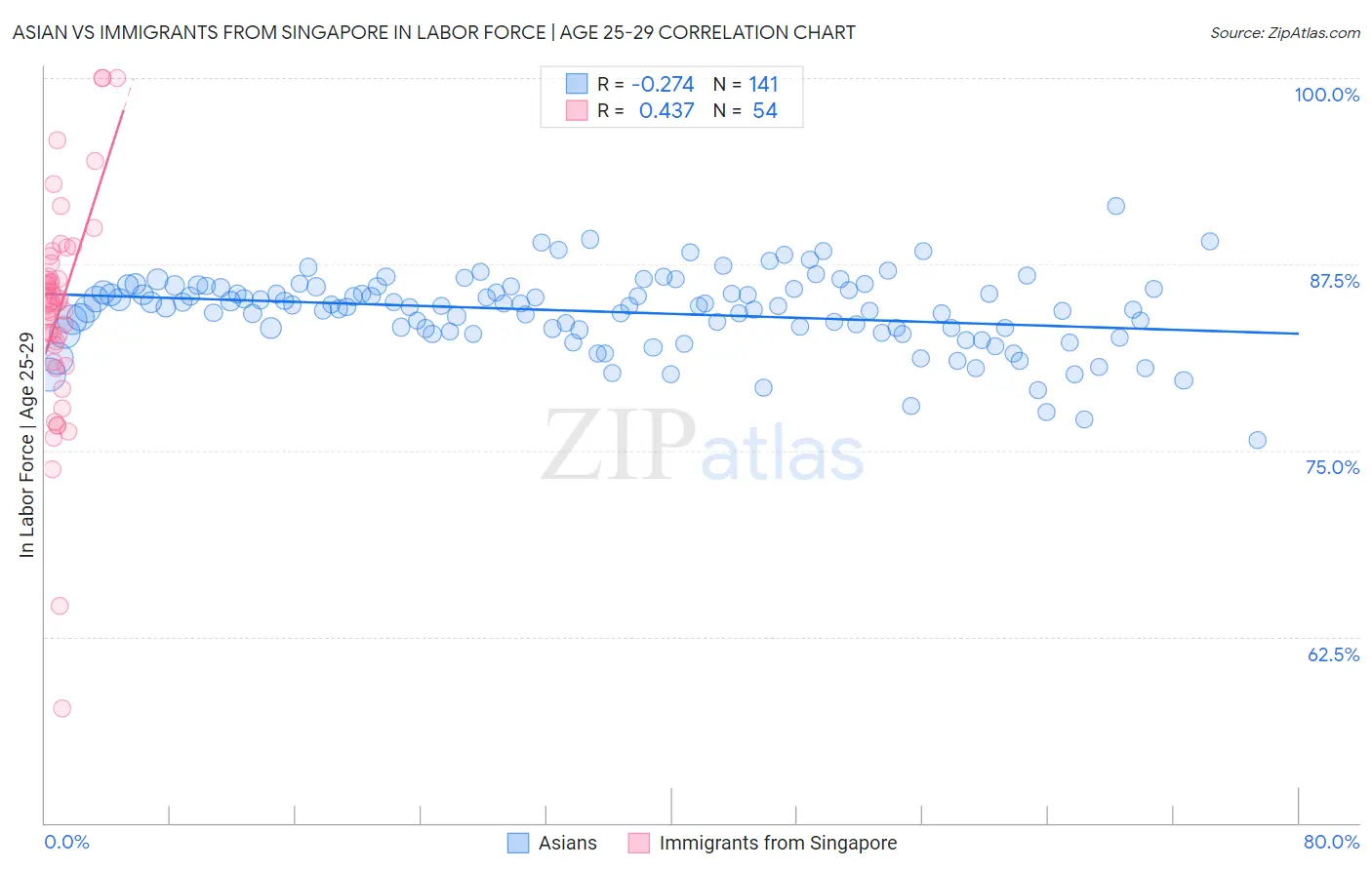 Asian vs Immigrants from Singapore In Labor Force | Age 25-29