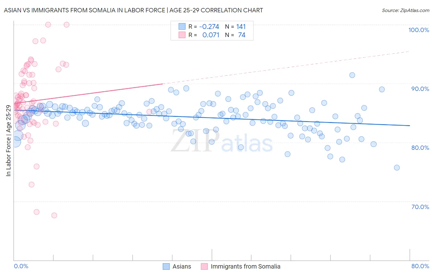 Asian vs Immigrants from Somalia In Labor Force | Age 25-29