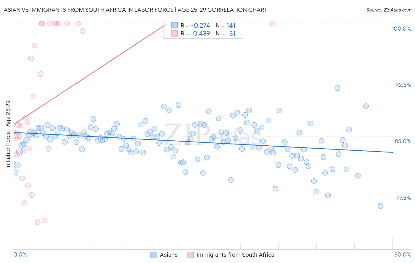 Asian vs Immigrants from South Africa In Labor Force | Age 25-29