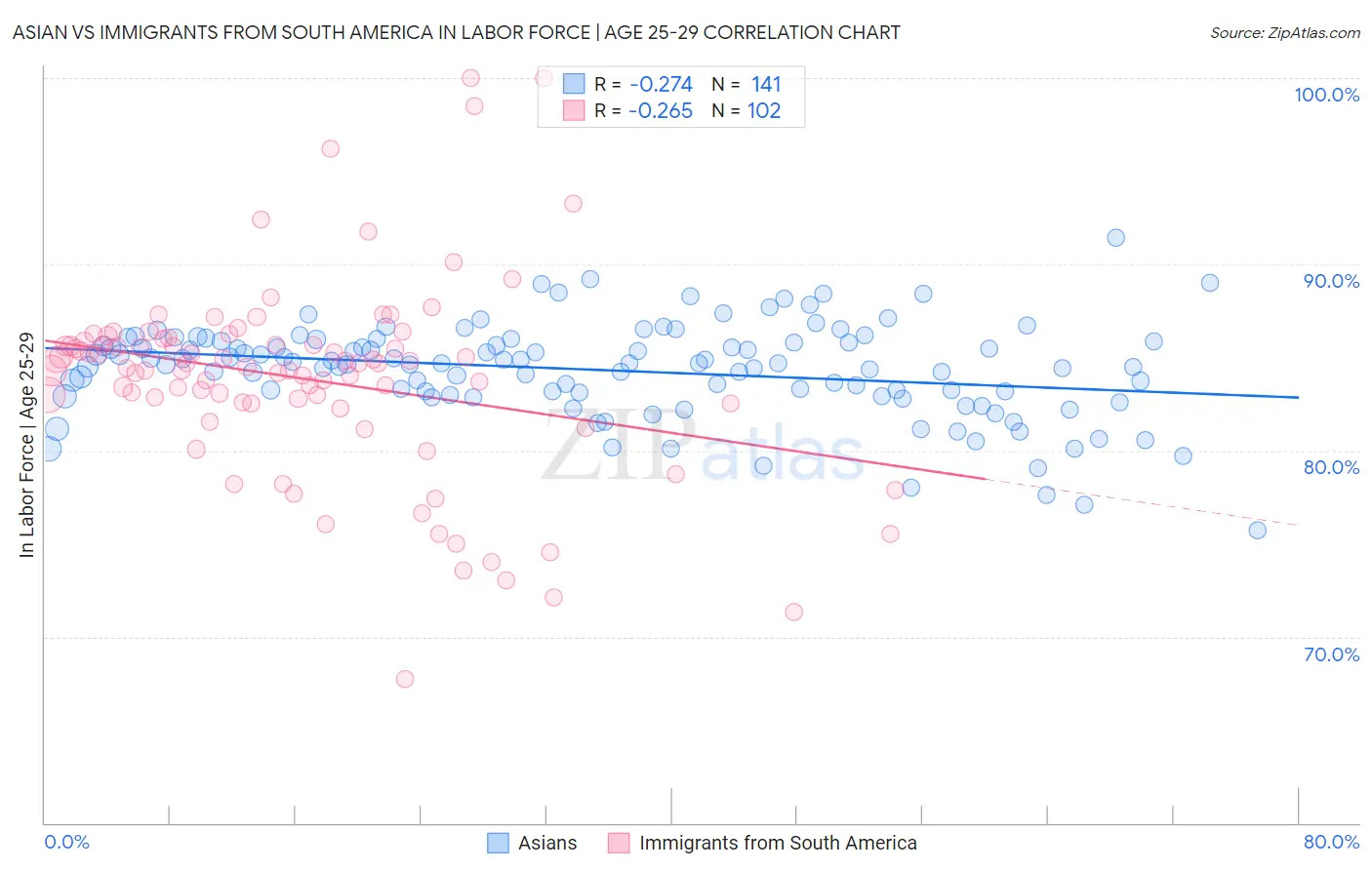 Asian vs Immigrants from South America In Labor Force | Age 25-29