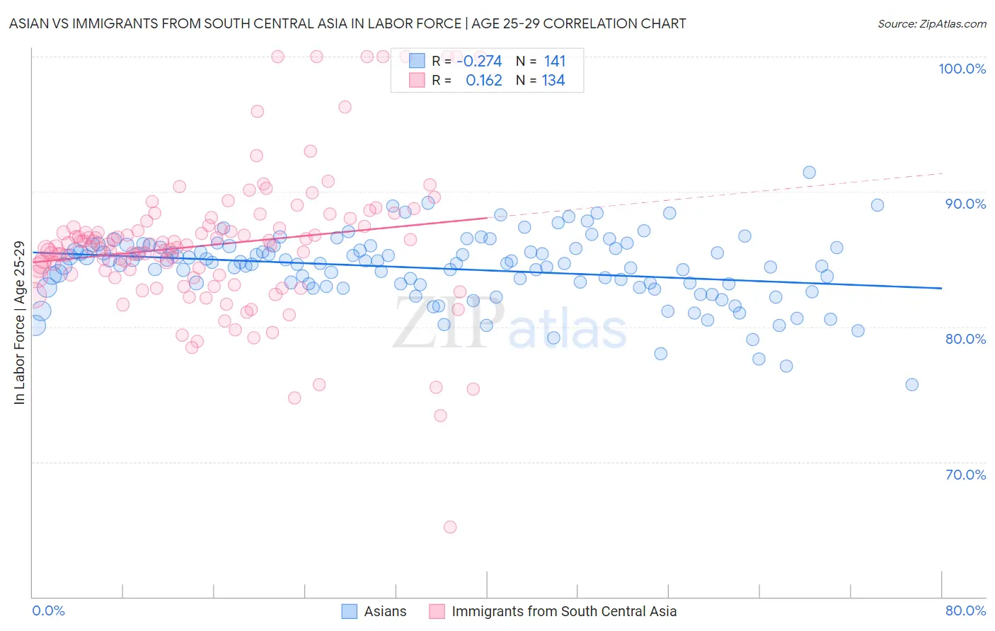 Asian vs Immigrants from South Central Asia In Labor Force | Age 25-29