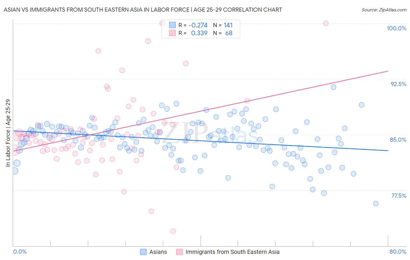 Asian vs Immigrants from South Eastern Asia In Labor Force | Age 25-29