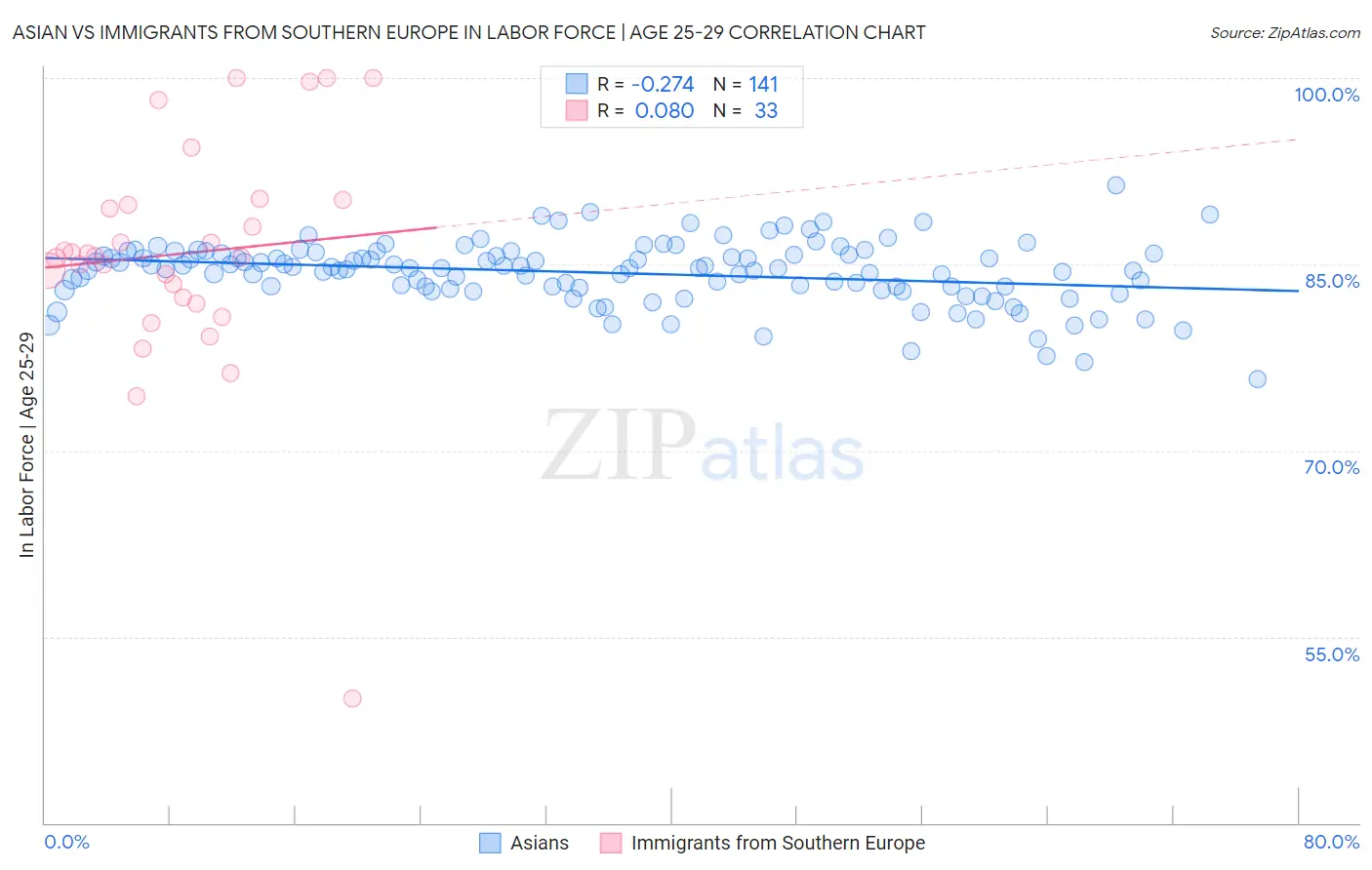Asian vs Immigrants from Southern Europe In Labor Force | Age 25-29