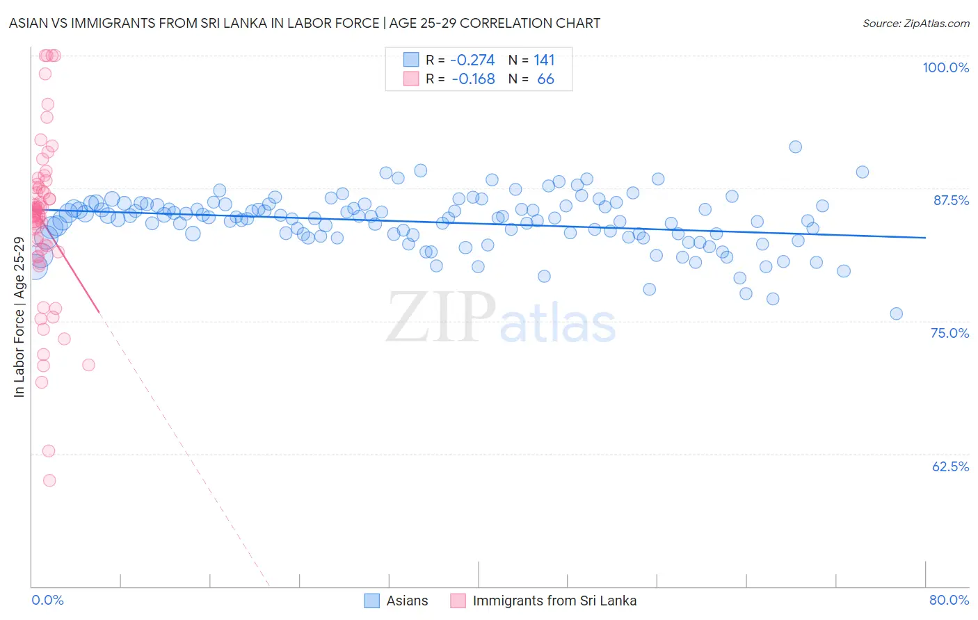 Asian vs Immigrants from Sri Lanka In Labor Force | Age 25-29