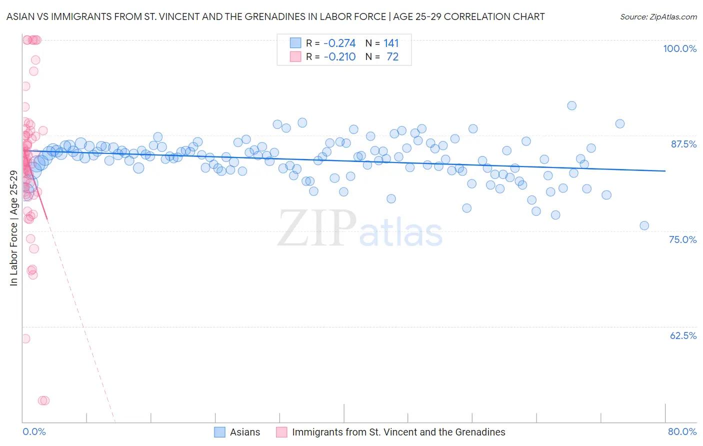 Asian vs Immigrants from St. Vincent and the Grenadines In Labor Force | Age 25-29