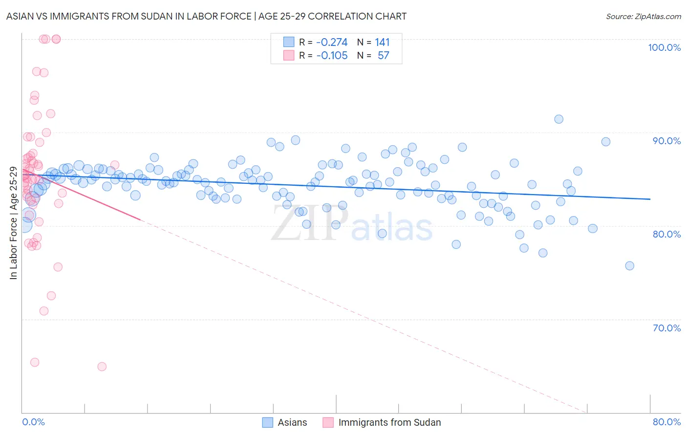 Asian vs Immigrants from Sudan In Labor Force | Age 25-29