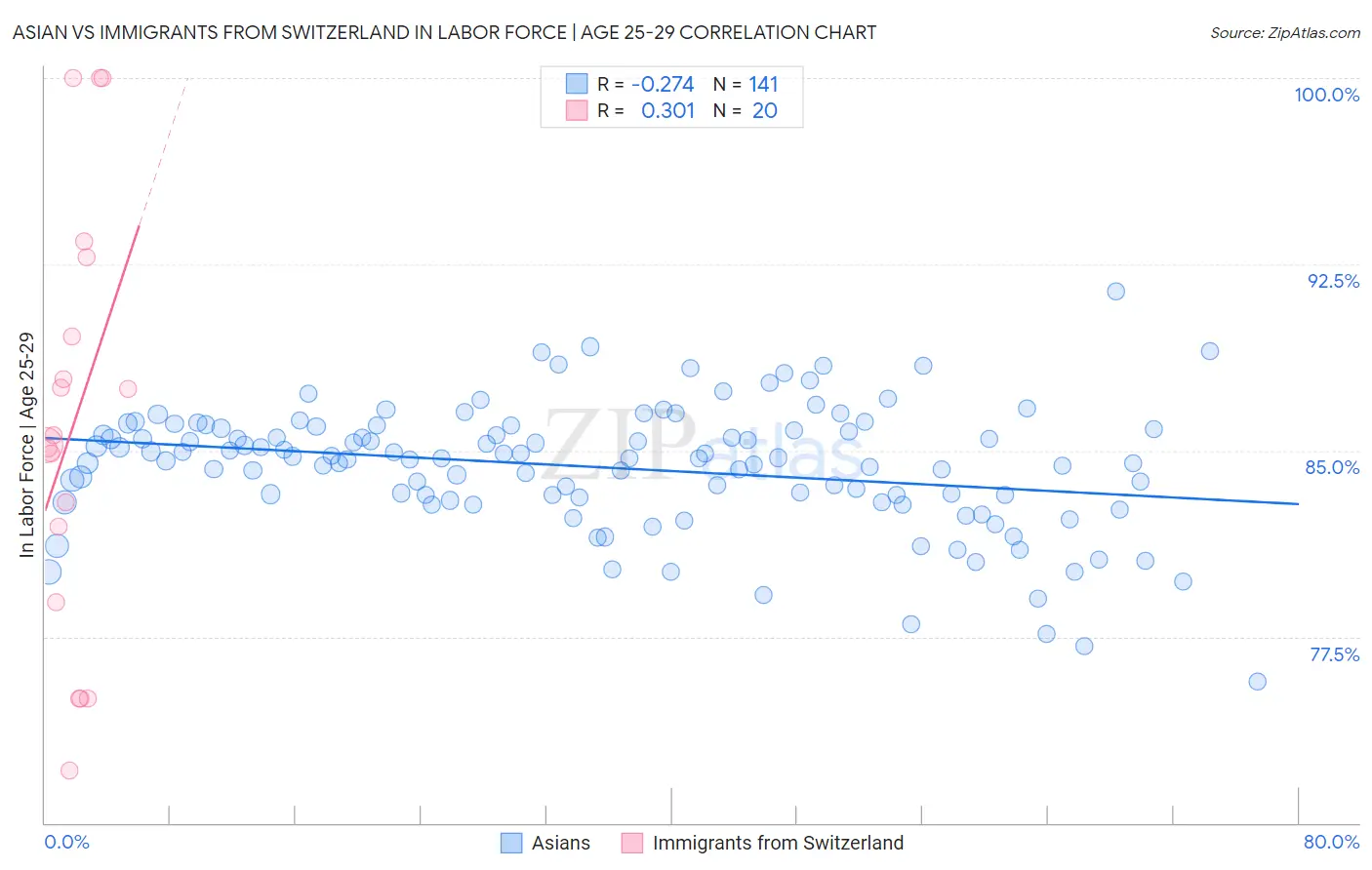 Asian vs Immigrants from Switzerland In Labor Force | Age 25-29