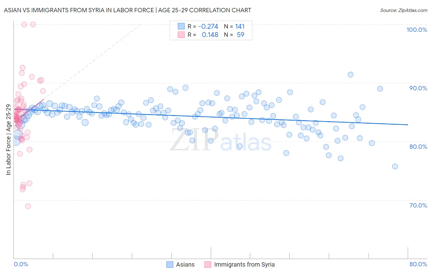 Asian vs Immigrants from Syria In Labor Force | Age 25-29