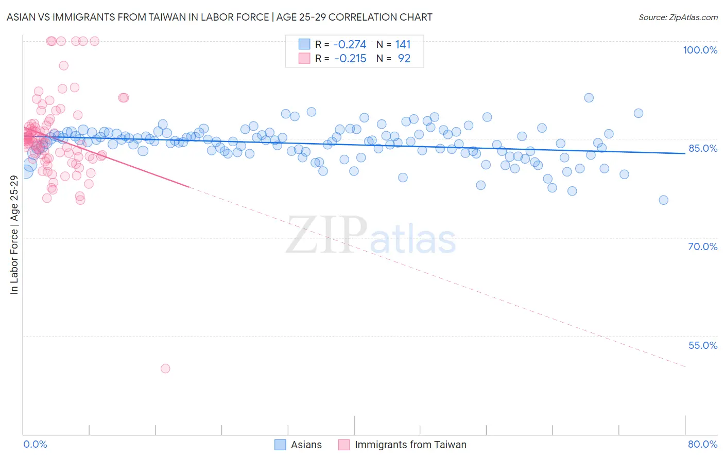 Asian vs Immigrants from Taiwan In Labor Force | Age 25-29