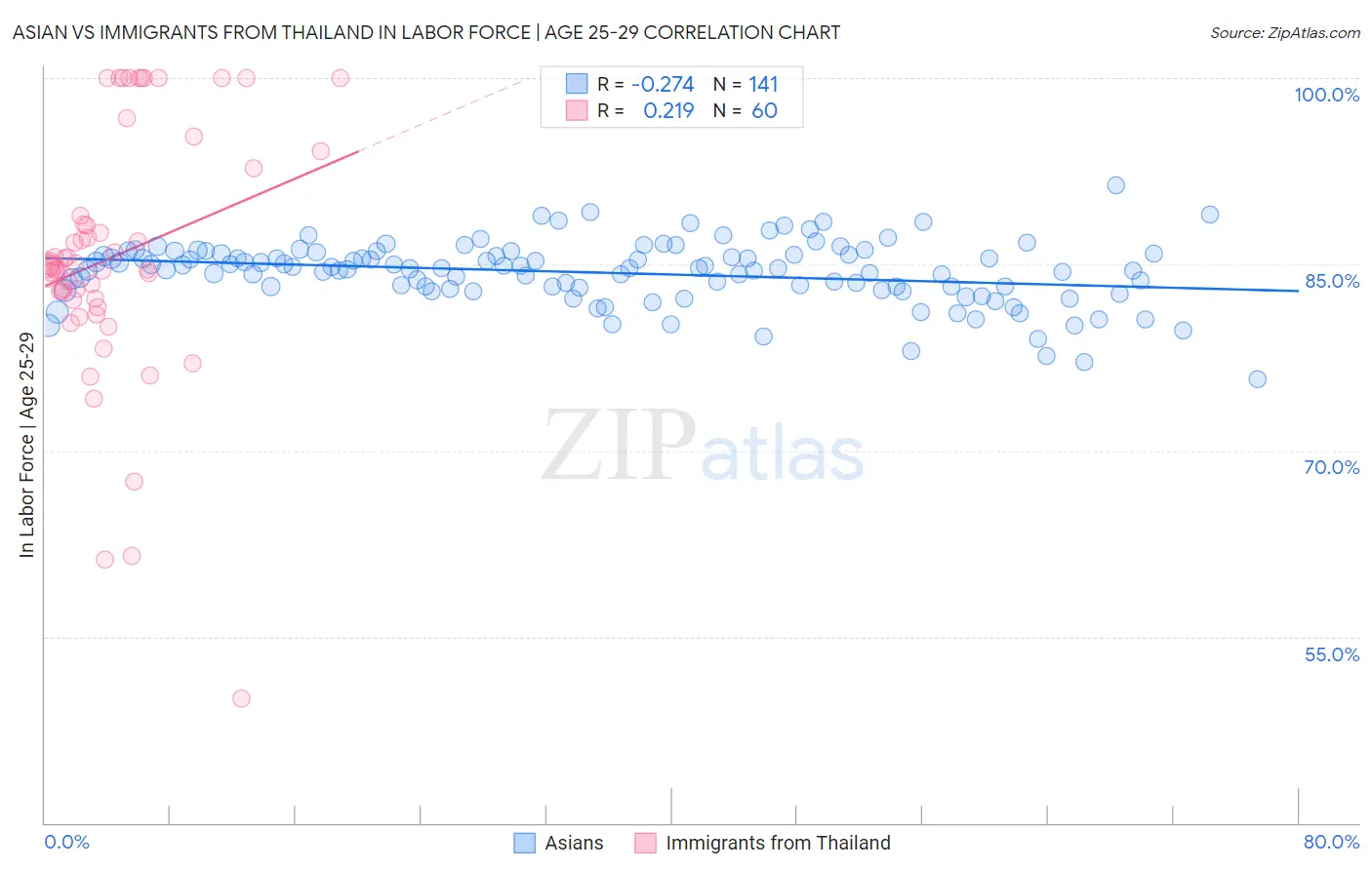 Asian vs Immigrants from Thailand In Labor Force | Age 25-29