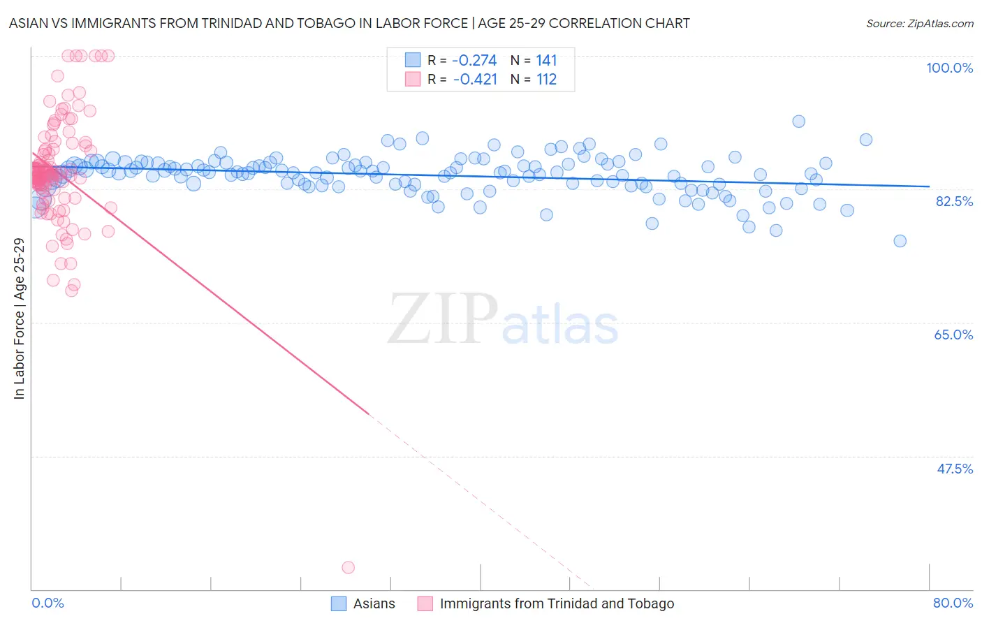 Asian vs Immigrants from Trinidad and Tobago In Labor Force | Age 25-29