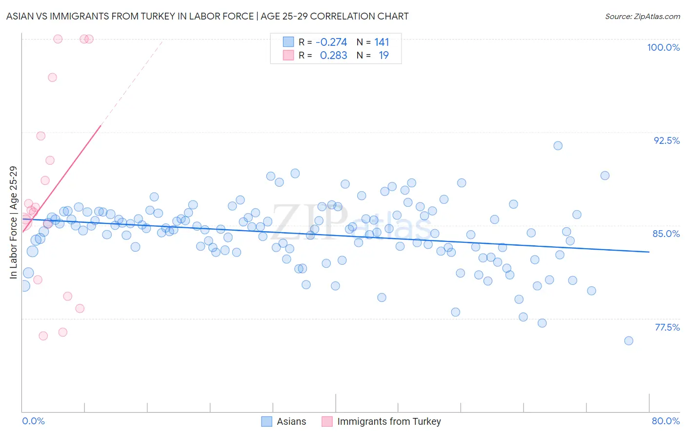 Asian vs Immigrants from Turkey In Labor Force | Age 25-29