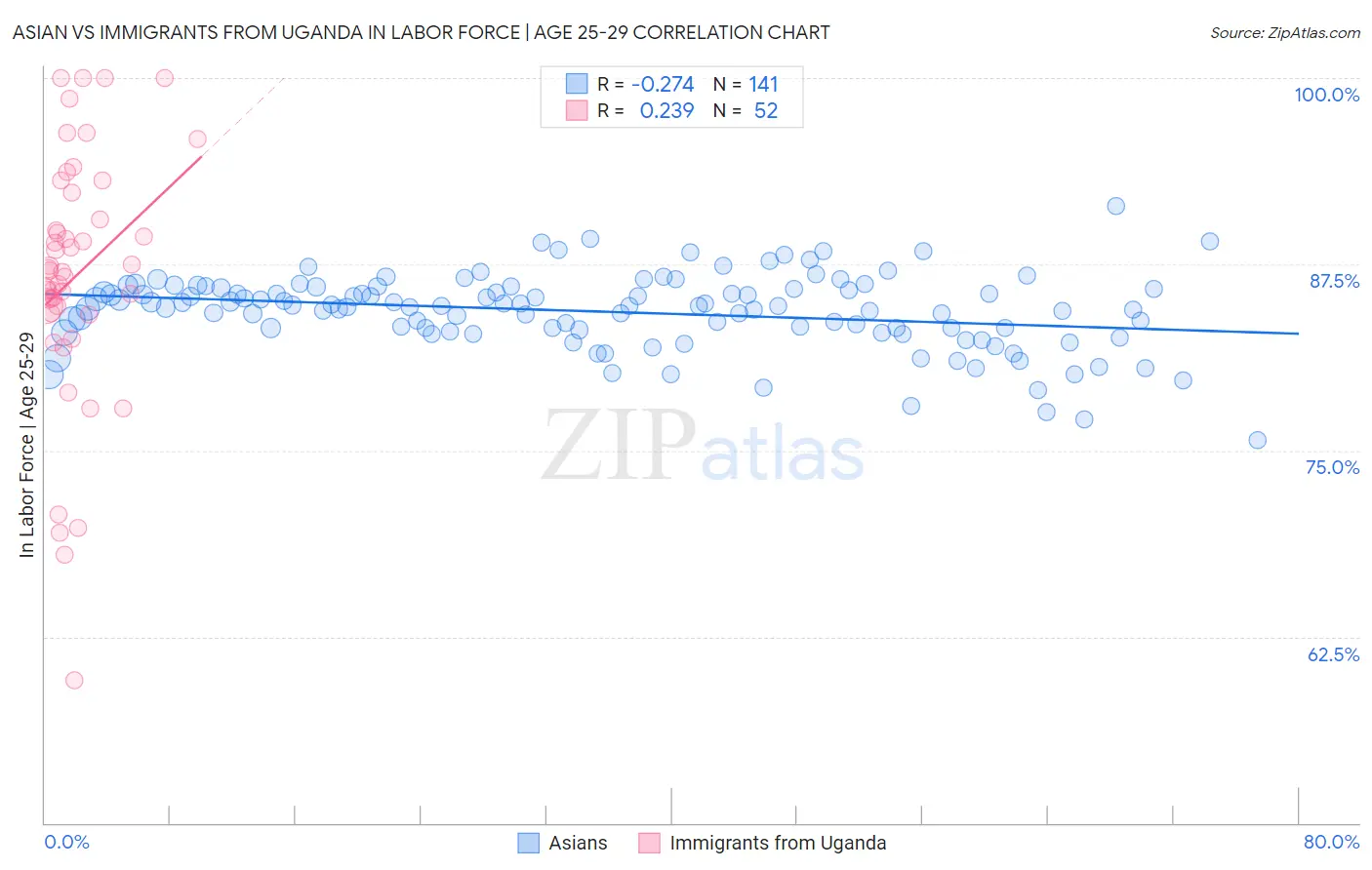 Asian vs Immigrants from Uganda In Labor Force | Age 25-29