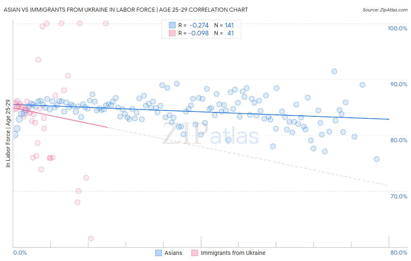 Asian vs Immigrants from Ukraine In Labor Force | Age 25-29