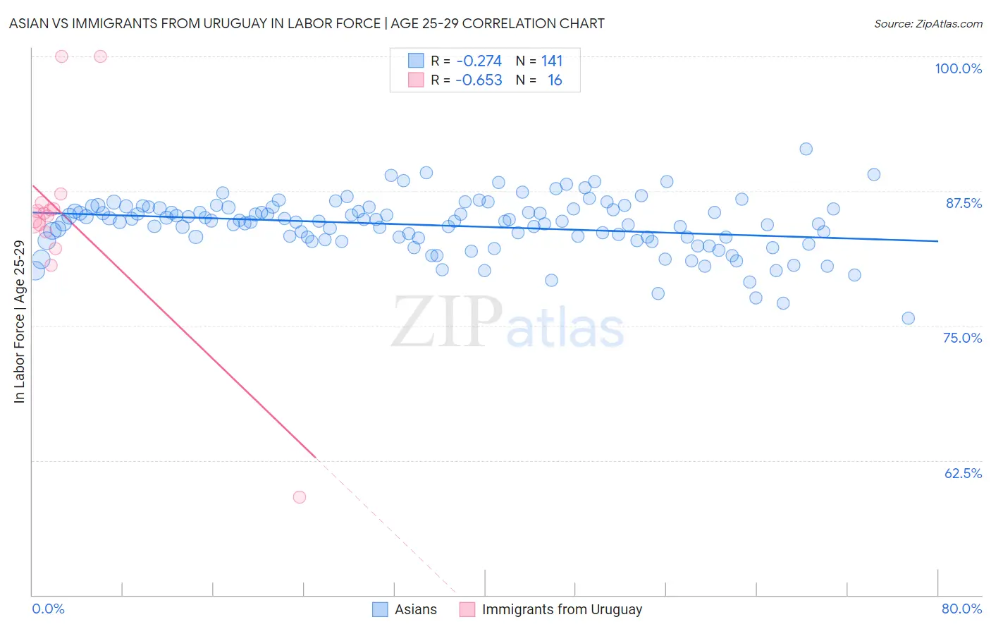 Asian vs Immigrants from Uruguay In Labor Force | Age 25-29