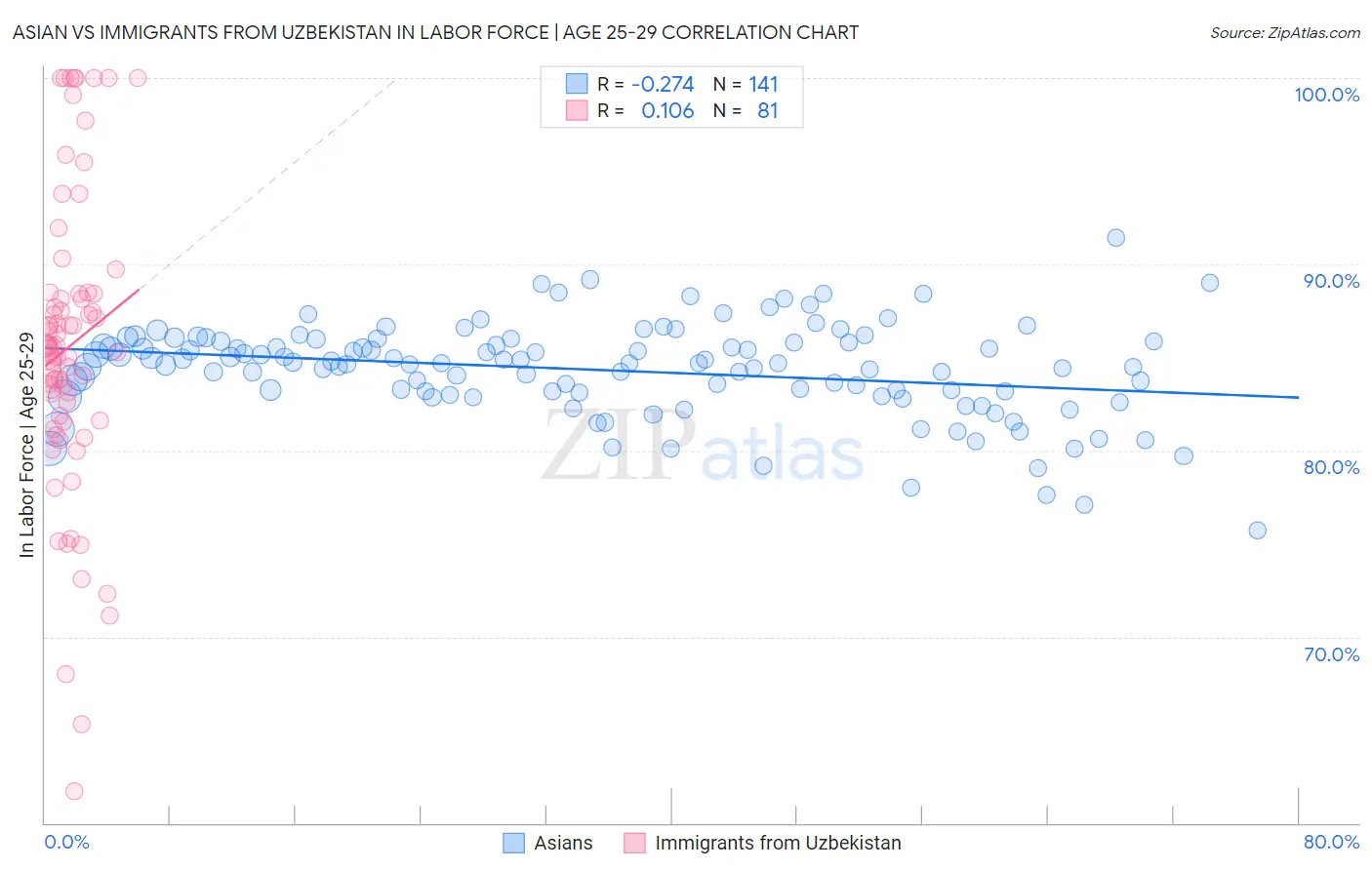 Asian vs Immigrants from Uzbekistan In Labor Force | Age 25-29