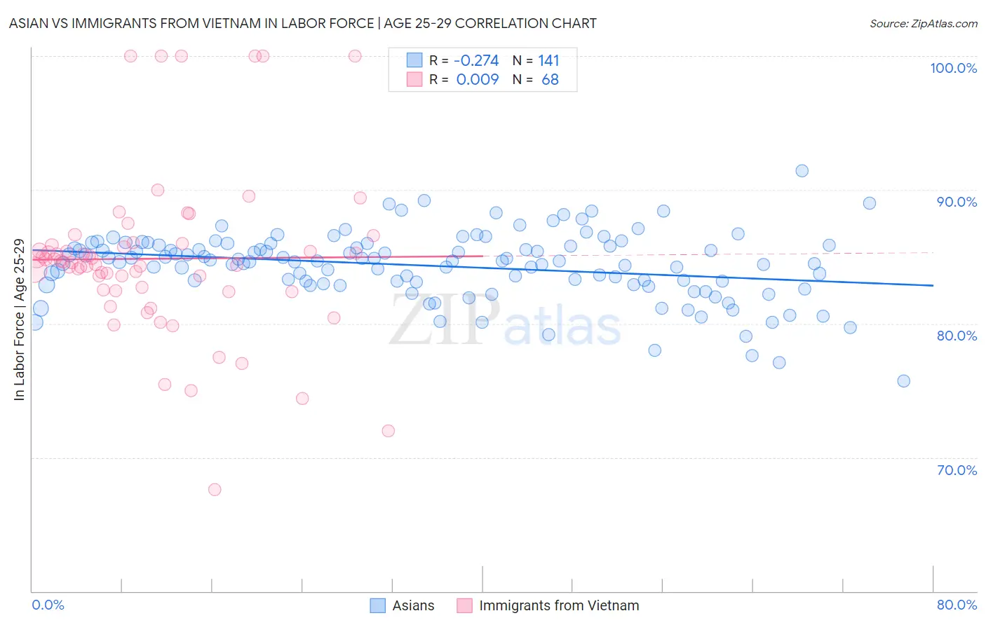 Asian vs Immigrants from Vietnam In Labor Force | Age 25-29
