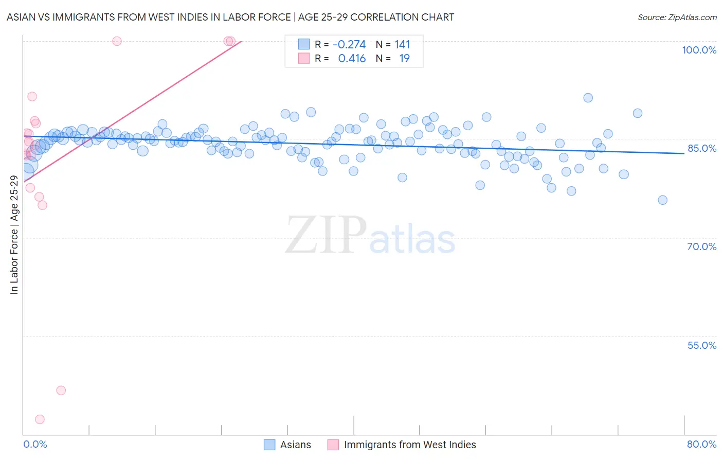 Asian vs Immigrants from West Indies In Labor Force | Age 25-29